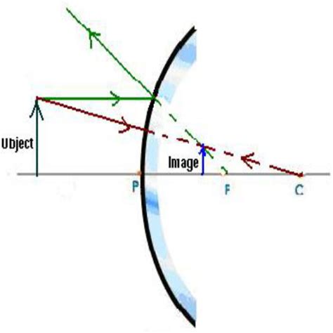 Ray Diagram Of Concave And Convex Mirror