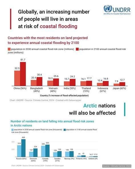 United Nations Office for Disaster Risk Reduction (UNDRR) on LinkedIn ...