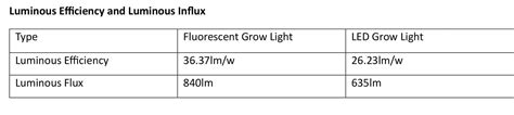 How to Choose LED Grow Lights for Your Greenhouse - Action Services Group