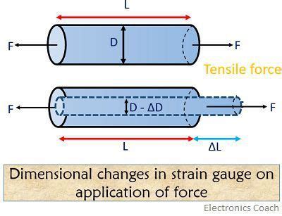 What is a Strain Gauge? Definition, theory and types of Strain Gauge - Electronics Coach