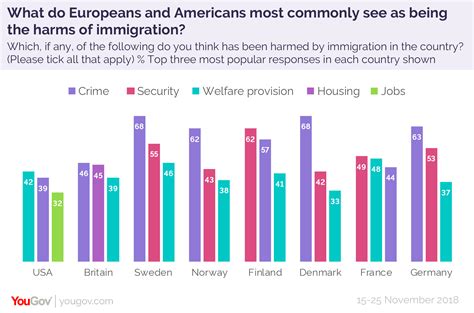 What’s the impact of immigration, according to Europeans and Americans?