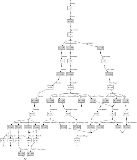 software - Creating a Opening Lines Book in ' tree-like' format - Chess Stack Exchange