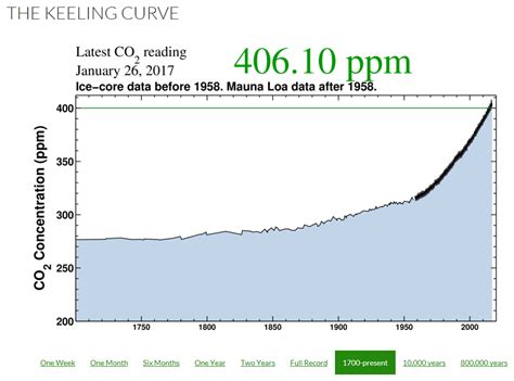 What’s the Keeling Curve? – Let's Fix This Planet