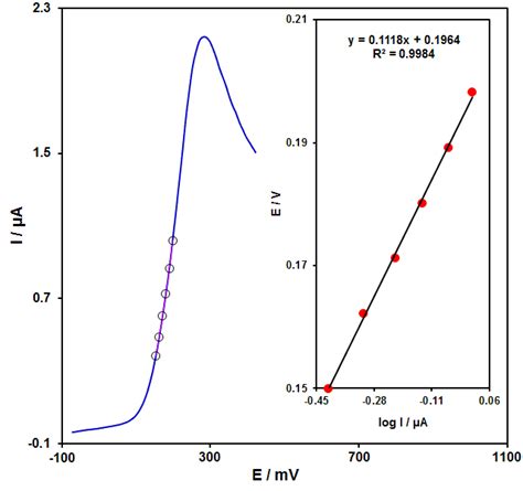 The linear sweep voltammograms at 10 mV s −1 of the electrodes in 0.1 M ...