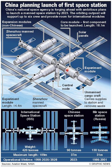 China launches “Tianhe” module for its space station | Legacy IAS Academy