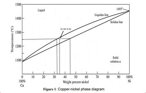 (Solved) - Figure 1 shows the copper-nickel phase diagram. Consider an alloy... (1 Answer ...