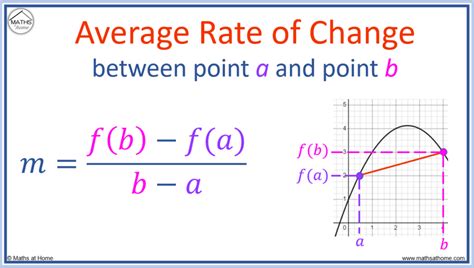 How to Find the Average Rate of Change – mathsathome.com