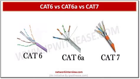 CAT6 vs CAT6a vs CAT7 » Network Interview