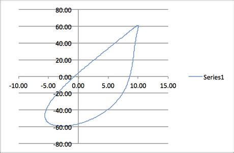 How to Create Bifurcation Theory Catastrophe Curves in XL - TipsMake.com