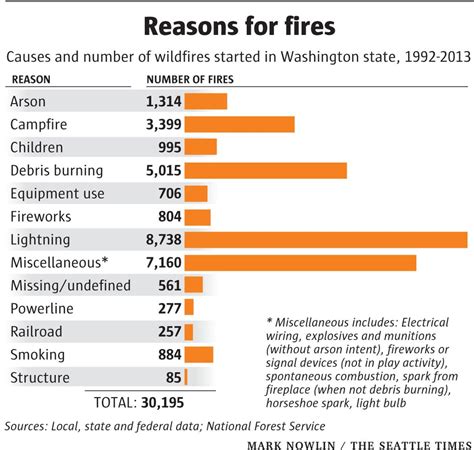 Why we have such large wildfires this summer | The Seattle Times