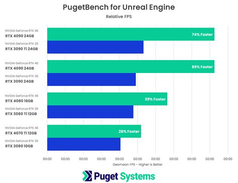 Unreal Engine: NVIDIA GeForce RTX 40 Series Performance | Puget Systems