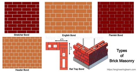 5 Types of Brick Masonry - Definition, Brick Bond, Advantages ...