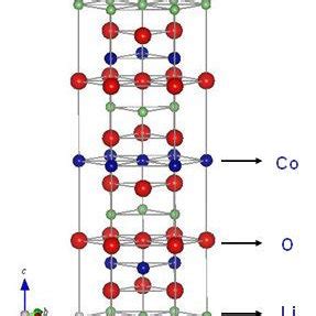 The crystal structure of the layered form of LiCoO2. The oxygen ions... | Download Scientific ...