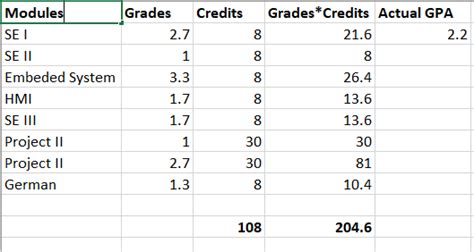 university - GPA calculation in German Grading system - Academia Stack Exchange