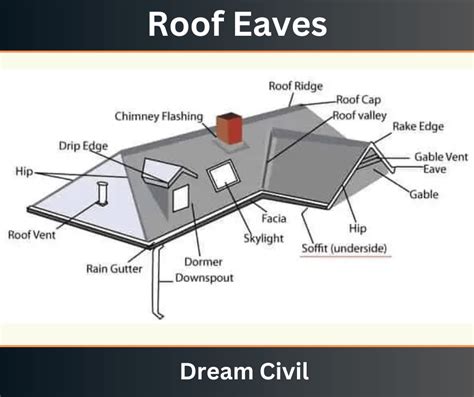 Roof Eaves: Parts, Styles, Uses, Maintenance, Cost, Advantages & Disadvantages of Roof Eaves ...