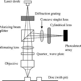 The schematic diagram of the optical system used in CDs and DVDs | Download Scientific Diagram