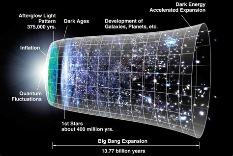 Big Bang challenged by Conformal Cyclic Cosmology | Science Stories