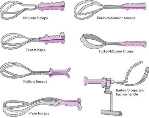 Types of obstetrical forceps - Kanika's Nursing Academy