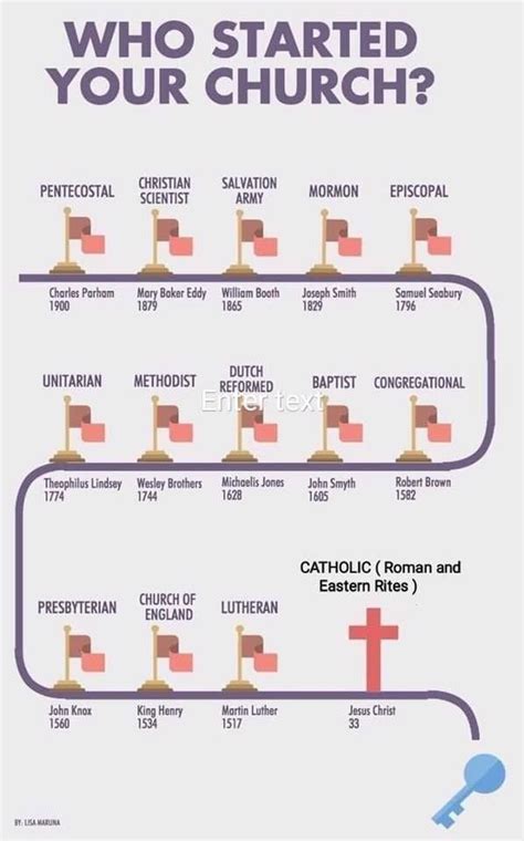 Catholic Church Hierarchy Flow Chart