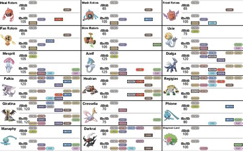 Pokemon move type availability charts (generation 7) | SpriteCell