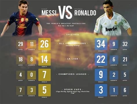 Lionel Messi Vs Cristiano Ronaldo Who Had Better Stats In | My XXX Hot Girl