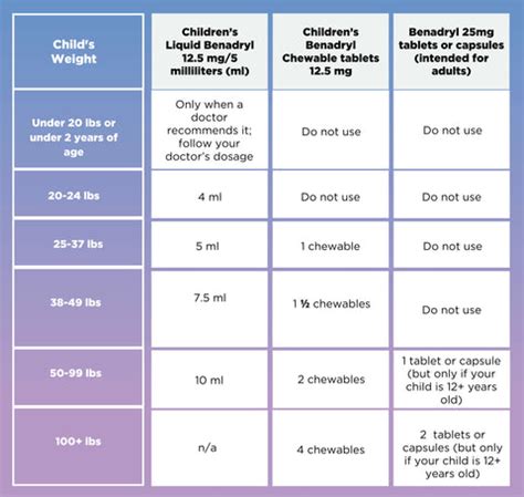 Children's Benadryl: Dosage Chart For Children And Toddlers, 50% OFF