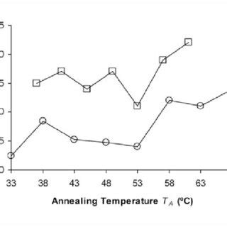 Results of the annealing temperature optimization. and represent... | Download Scientific Diagram