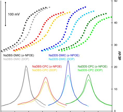 Potentiometric titration curves and their derivatives of NaDBS and... | Download Scientific Diagram