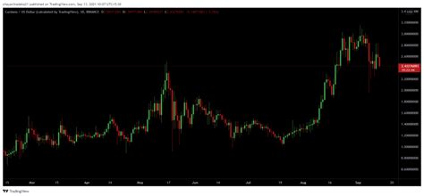 Cardano [ADA] Starts On A Negative Despite Gaining Smart Contract Capabilities