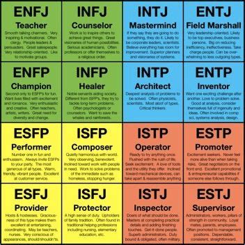 Personality Types & Career Fit | Mbti, Briggs personality test, Myers ...