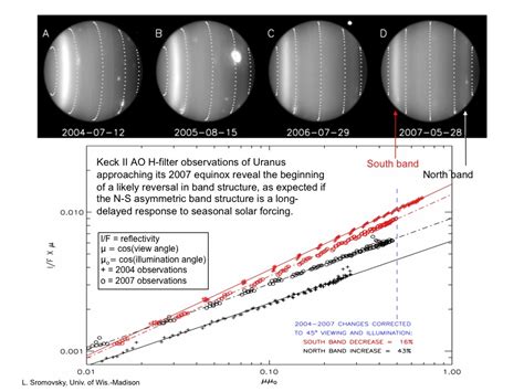 Uranus -- Science