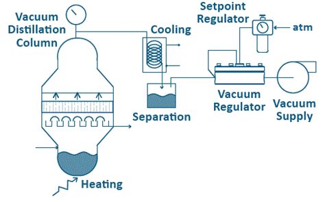 Controlling Vacuum Distillation