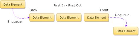 Understanding Queue Operations in Data Structures