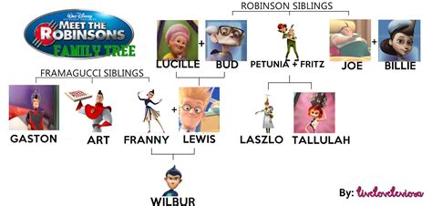 MEET THE ROBINSONS Family Tree Meet The Robinson, Robinson Family, Disney Memes, Disney Cartoons ...