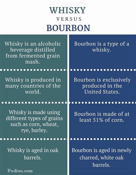 Difference Between Whisky and Bourbon