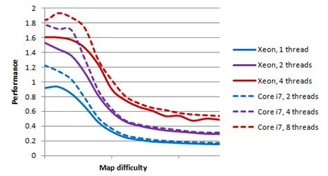 Multi-core performance with increasing map difficulty Again,... | Download Scientific Diagram