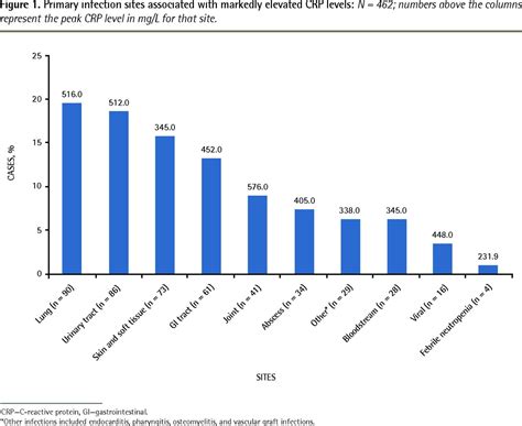 Causes and outcomes of markedly elevated C-reactive protein levels ...