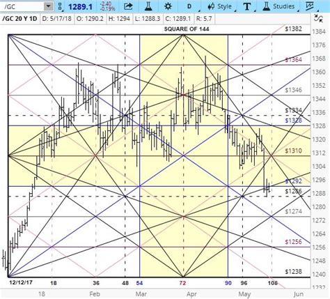 GOLD - GANN SQUARE OF 144