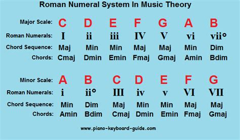 Pop Chord Progression Piano - Chord Walls