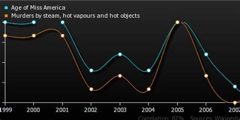 Cheeky 'Spurious Correlations' Site Shows Why We Shouldn't Be Too Quick To Trust Graphs | HuffPost