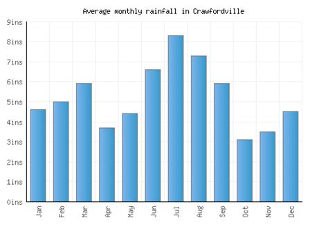 Crawfordville Weather averages & monthly Temperatures | United States | Weather-2-Visit