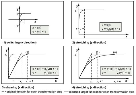 Transformation of the C Norm Function. | Download Scientific Diagram