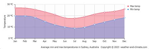 Climate and average monthly weather in: Sydney, Australia