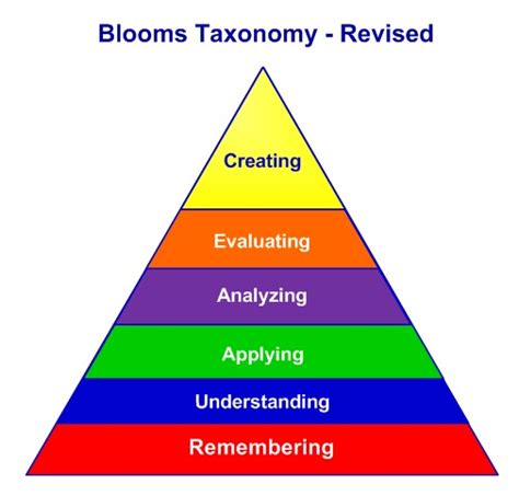 bloom's taxonomy revised - Higher order of thinking