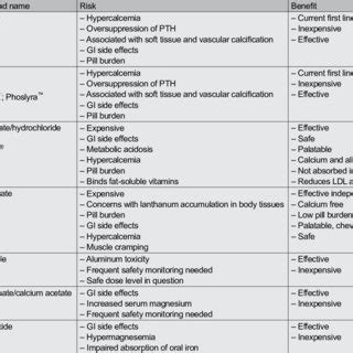 Effects of oral phosphate binders. | Download Scientific Diagram