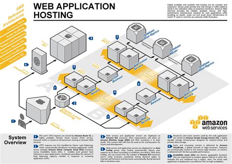 Cloud Computing Server Architecture - The Architect