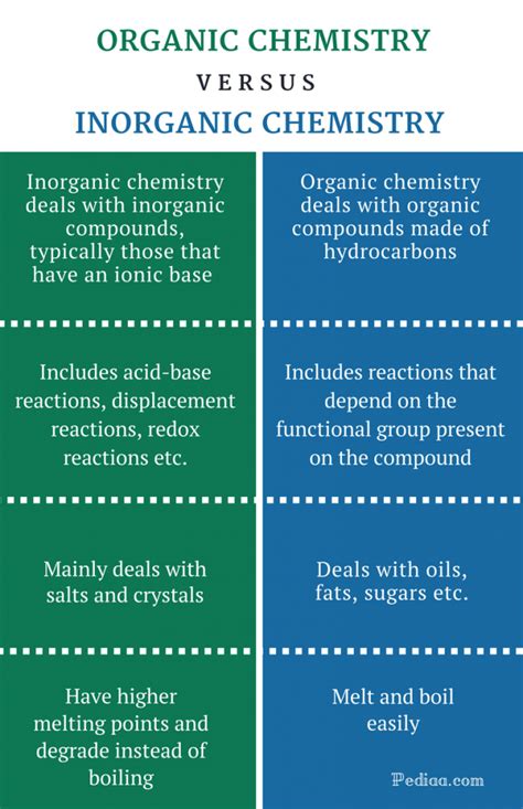 Difference Between Organic and Inorganic Chemistry | Definition ...