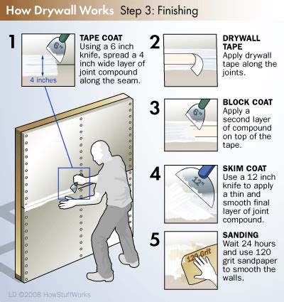 How drywall works – Artofit