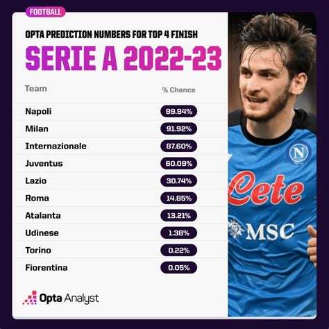 Serie A 2022-23 Predictions | Opta Analyst