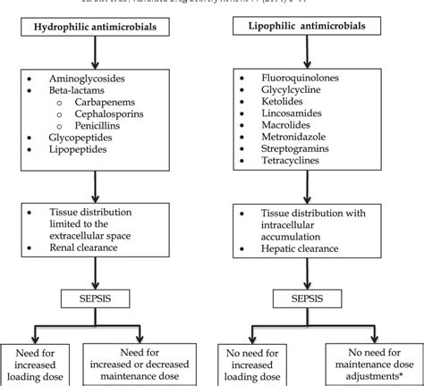 Figure 1 from The effect of pathophysiology on pharmacokinetics in the ...